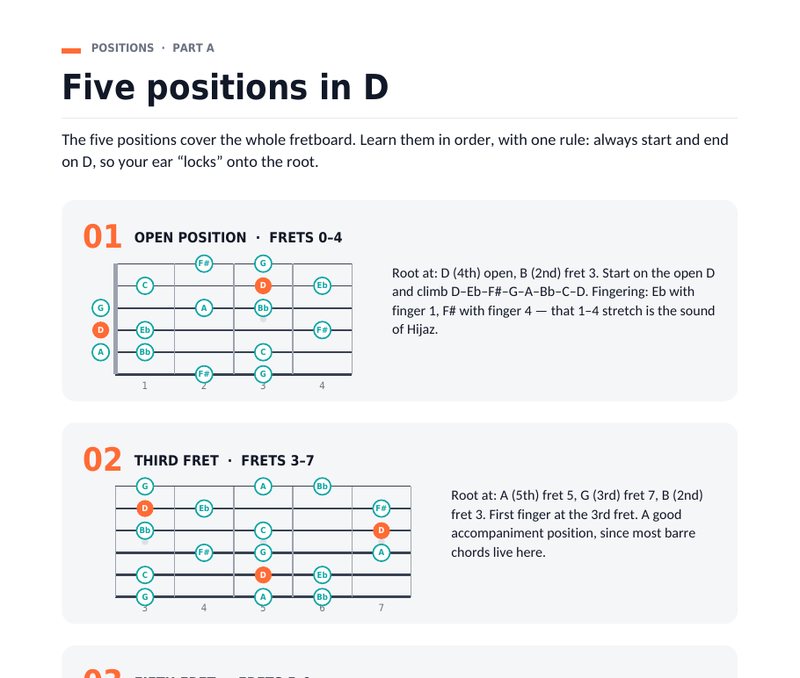 Five positions in D